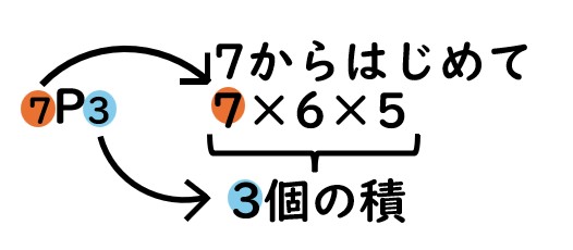 「7p3」という数式があり「7」に赤い丸、「3」に青い丸の印がついています。数式の右側に「7からはじめて」「7かける6かける5」という2行の記述があり、「7かける6かける5」の「7」の部分に「7p3」の7から矢印がひかれ、赤い丸の印がついています。「7かける6かける5」の記述の下には上向きの波カッコが添えられ、波カッコの下に「3個の積」という記述があります。「3個の積」の「3」の数字には、「7p3」の数式の「3」から矢印が引かれており、青い丸の印が添えてあります。