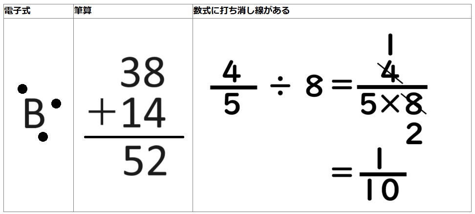 「電子式、筆算、数式に打ち消し線がある場合」の例が示されています。電子式は「ホウ素（B）」が描かれ、上辺、下辺、右辺に不対電子が1つずつ描かれています。筆算は「38たす14は52」という数式が筆算の形で書かれています。数式に打消し線がある場合は「5ぶんの4割る8イコール」という式の右側に、同様の式が分数の形で記されています。分母に5かける8、分子に4と書かれており、そのうち分母の8と分子の4にそれぞれ打消し線が引かれ、分母の8の打消し線の右隣に2、分子の4の打消し線の右隣に1という数字が記されています。