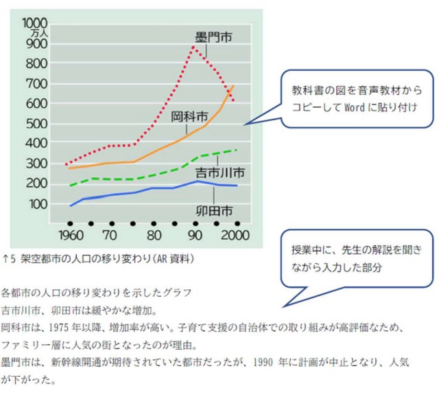 「5 架空都市の人口の移り変わり（AR 資料）」という掲題のついた「墨門市・岡科市・吉市川市・卯田市」という架空の4都市の人口の推移をあらわした折れ線グラフとその説明をパソコンでメモ書きをしたようすが描かれています。グラフには「教科書の図を音声教材からコピーしてword に貼り付け」という説明が追記されています。
							メモ書きは「各都市の人口の移り変わりを示したグラフ　吉市川市、卯田市は緩やかな増加。岡科市は、1875年以降、増加率が高い。子育て支援の自治体での取り組みが高評価なため、ファミリー層に特に人気の街となったのが理由。
							墨門市は、新幹線開通が期待されていた都市だったが、1990年に計画が中止となり、人気が下がった。」と6行にわたって記載してあり、メモの説明として「授業中に先生の開設を聞きながら入力した部分」というコメントが吹き出しで記載されています。
							