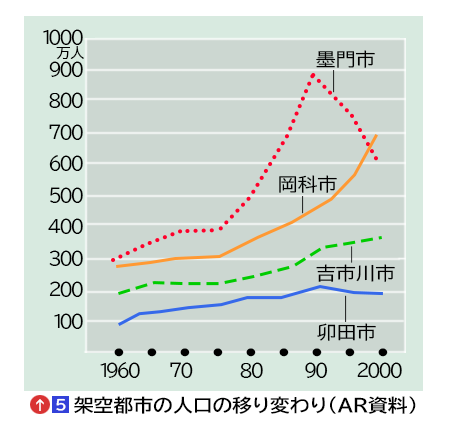 いくつかの架空の都市の人口の移り変わりをあらわしたグラフ